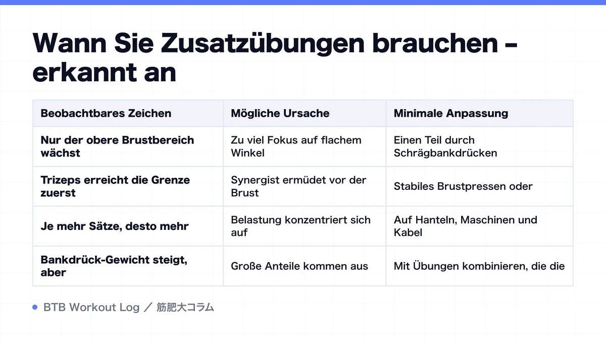 Diagram: Wann Sie Zusatzübungen brauchen – erkannt an
