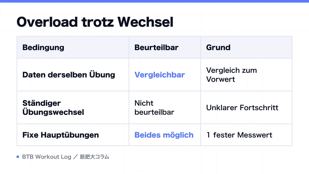 Diagram: Overload trotz Wechsel