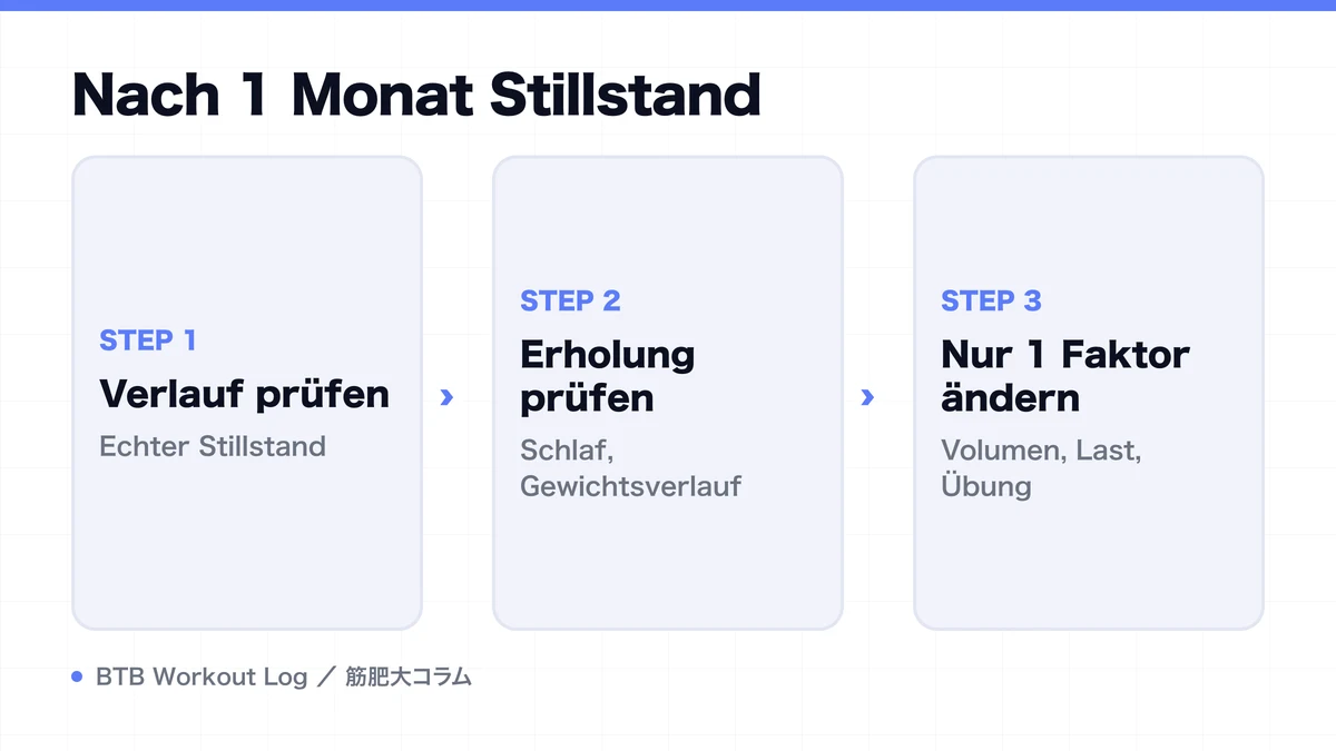 Diagram: Nach 1 Monat Stillstand