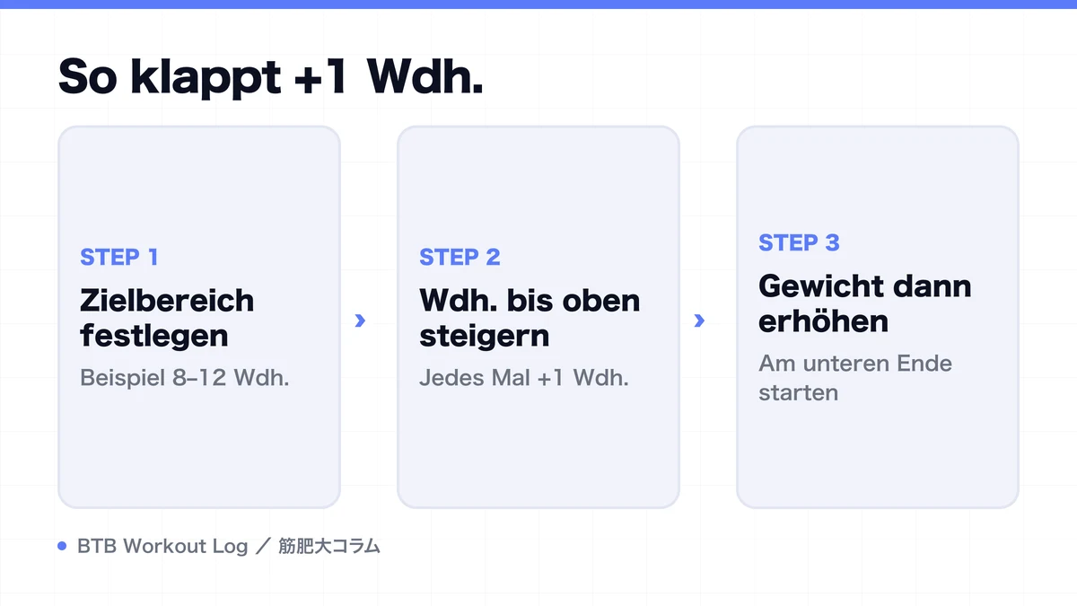 Diagram: So klappt +1 Wdh.