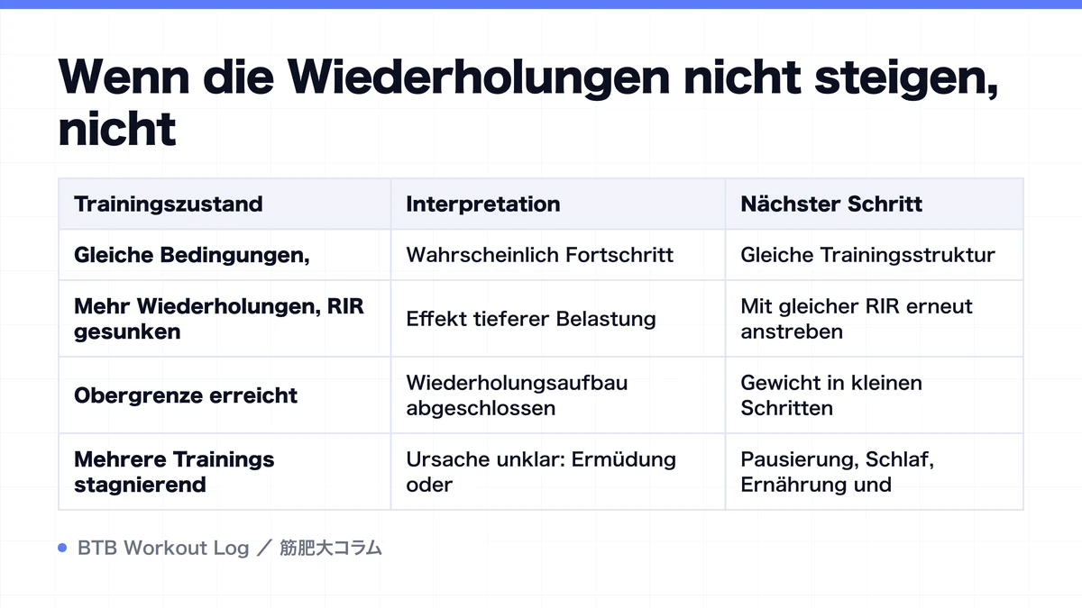 Diagram: Wenn die Wiederholungen nicht steigen, nicht