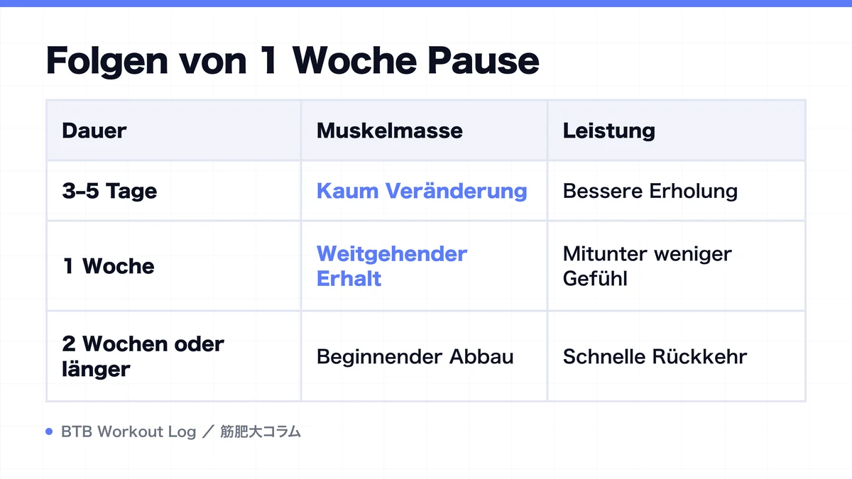 Diagram: Folgen von 1 Woche Pause