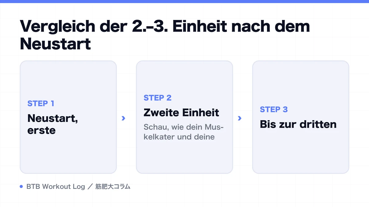 Diagram: Vergleich der 2.–3. Einheit nach dem Neustart