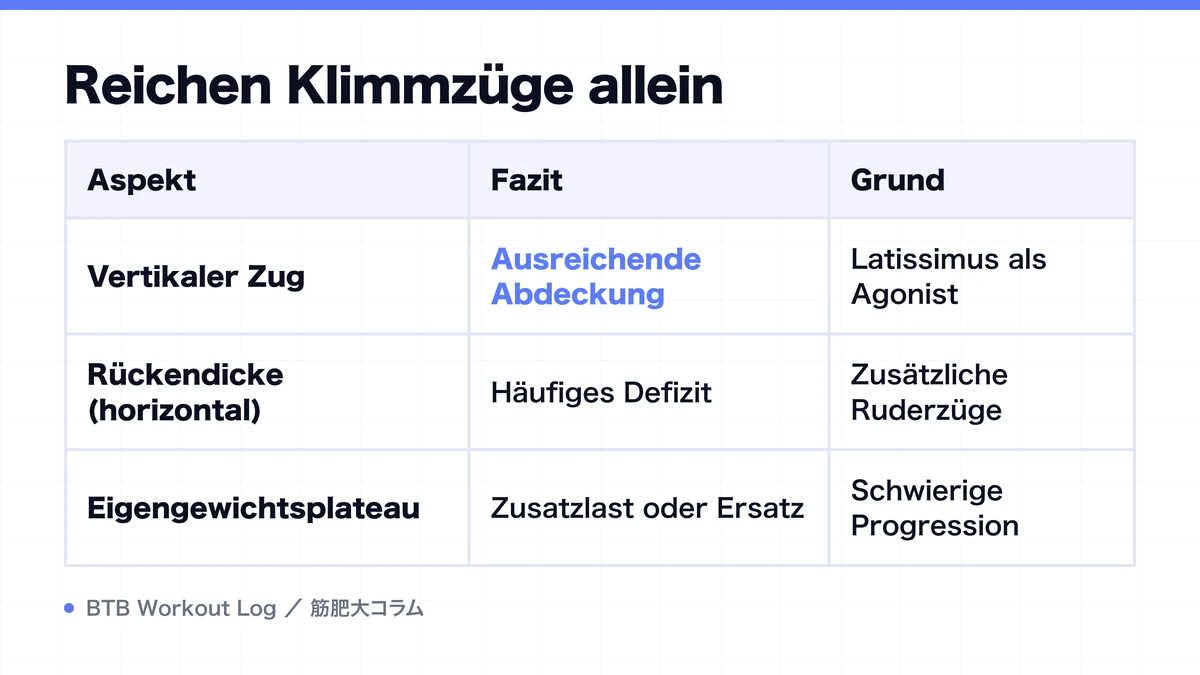 Diagram: Reichen Klimmzüge allein