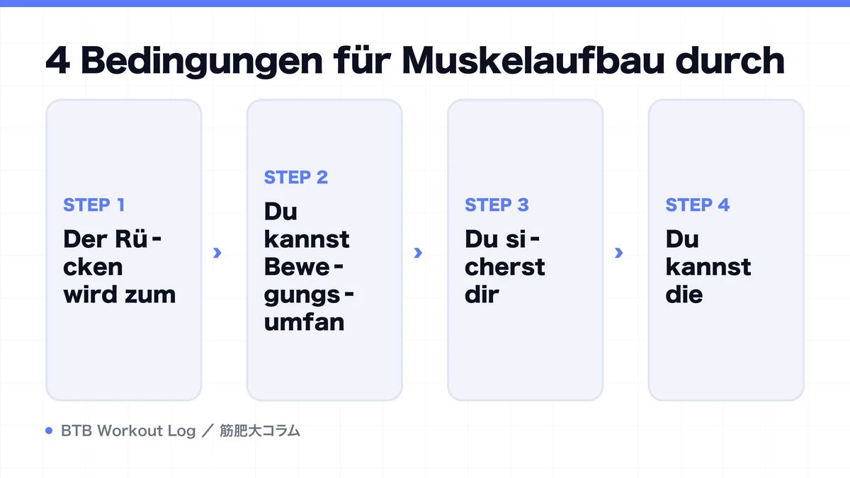 Diagram: 4 Bedingungen für Muskelaufbau durch