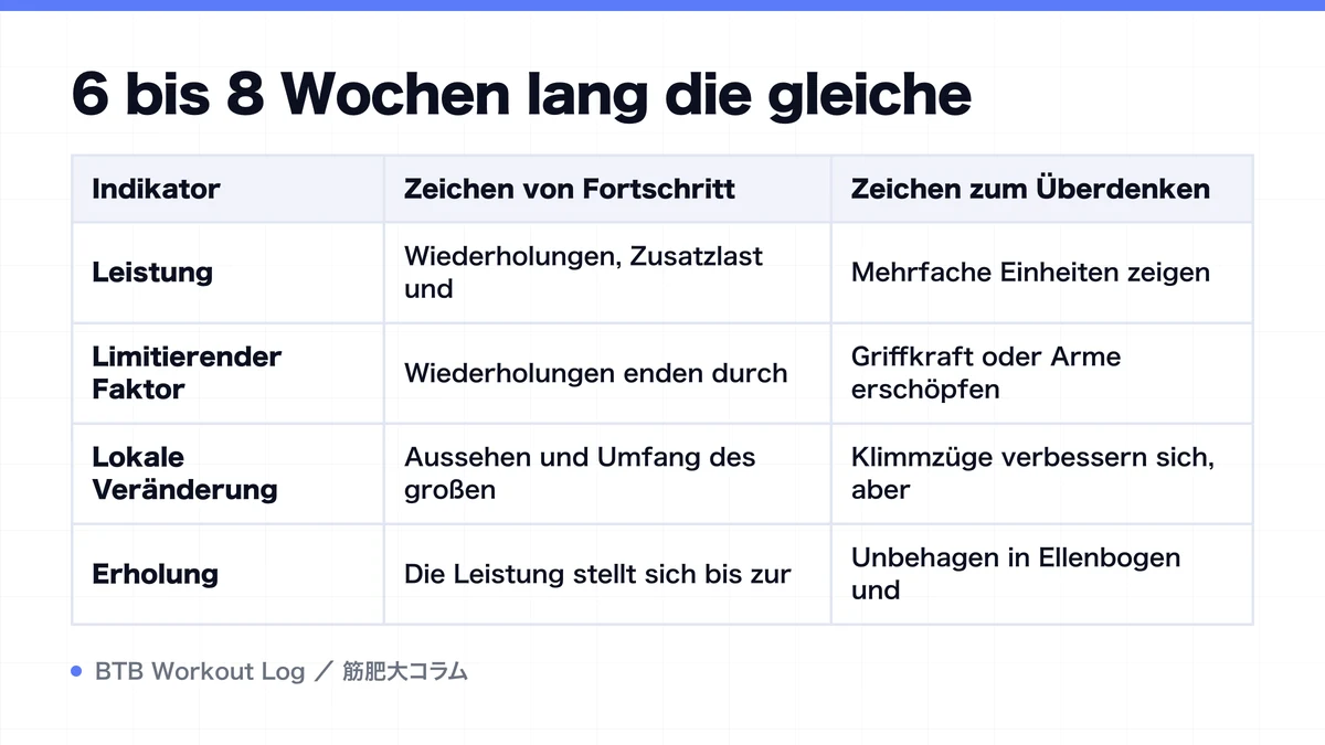 Diagram: 6 bis 8 Wochen lang die gleiche