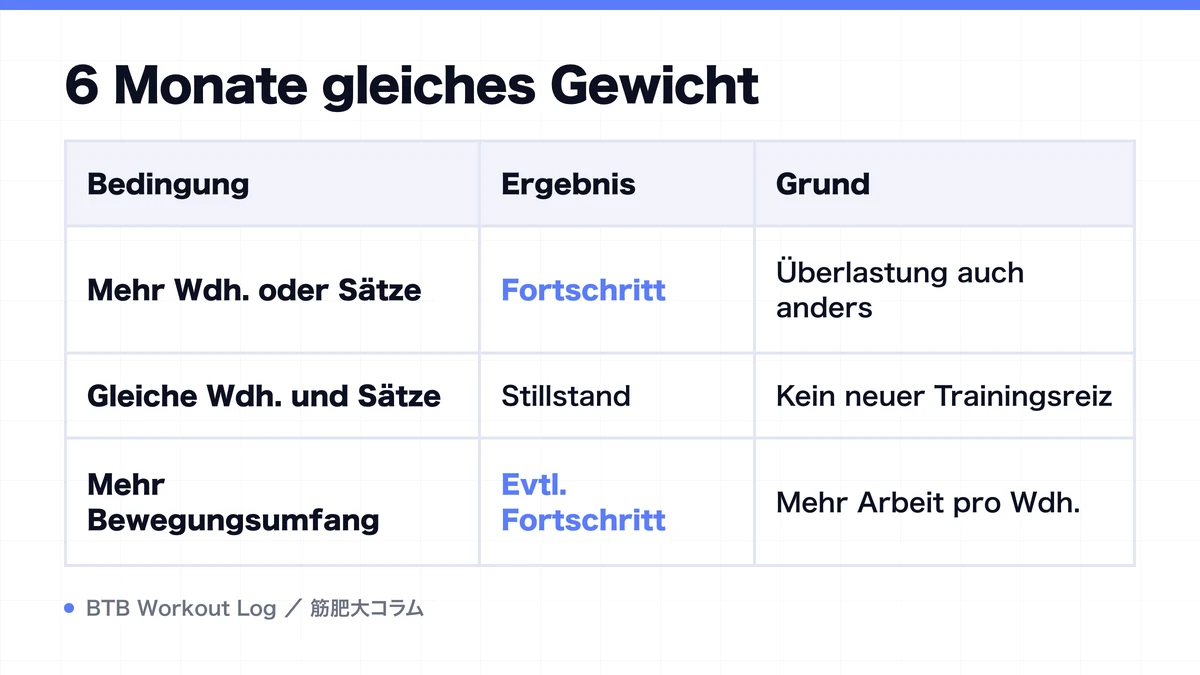 Diagram: 6 Monate gleiches Gewicht