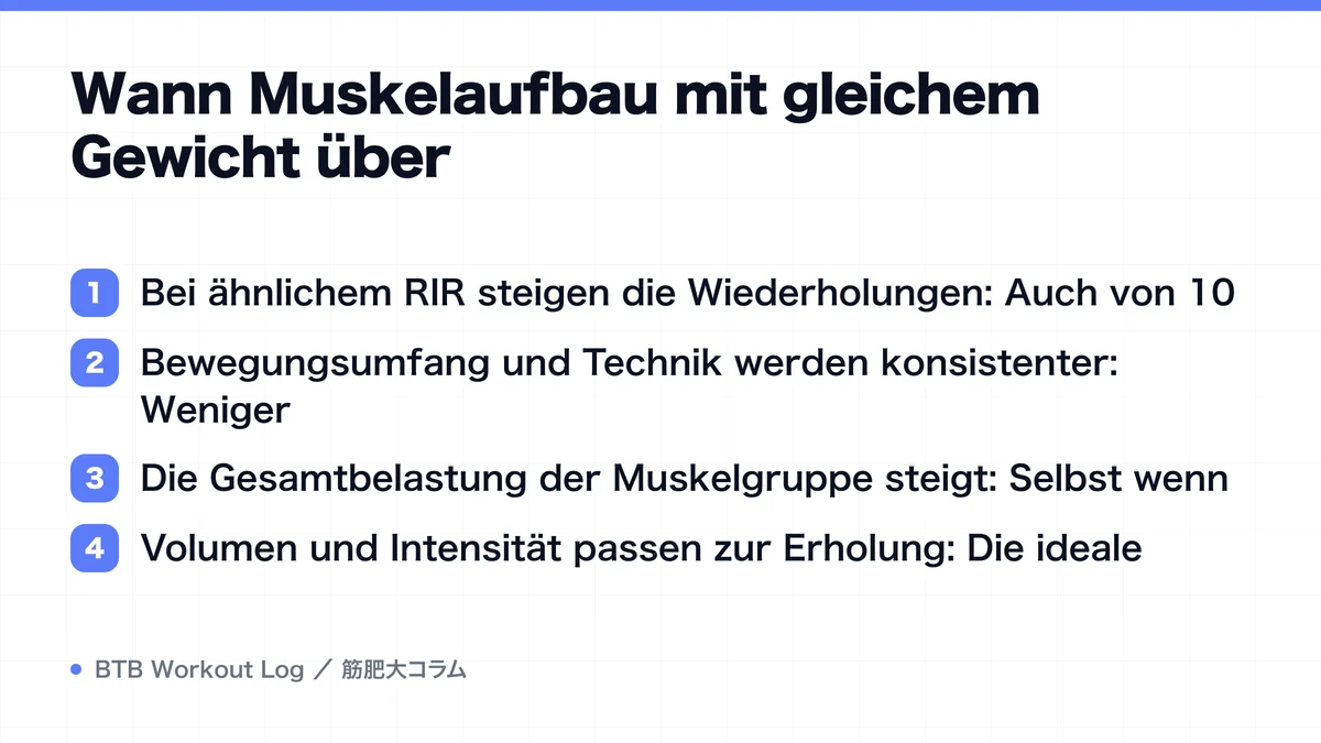 Diagram: Wann Muskelaufbau mit gleichem Gewicht über