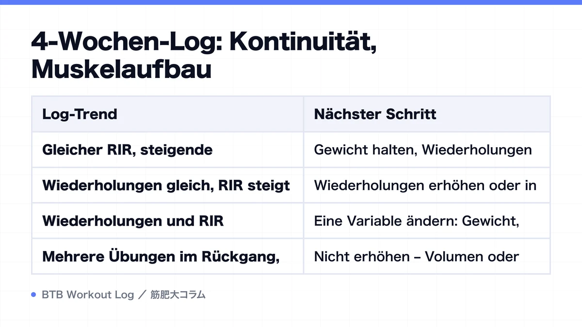 Diagram: 4-Wochen-Log: Kontinuität, Muskelaufbau