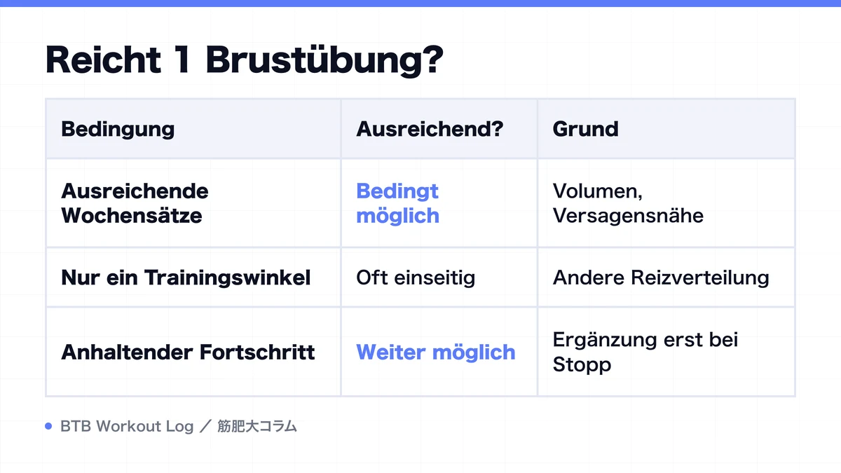 Diagram: Reicht 1 Brustübung?