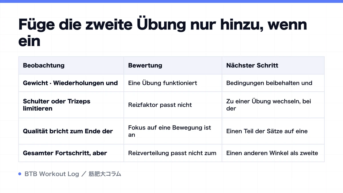 Diagram: Füge die zweite Übung nur hinzu, wenn ein