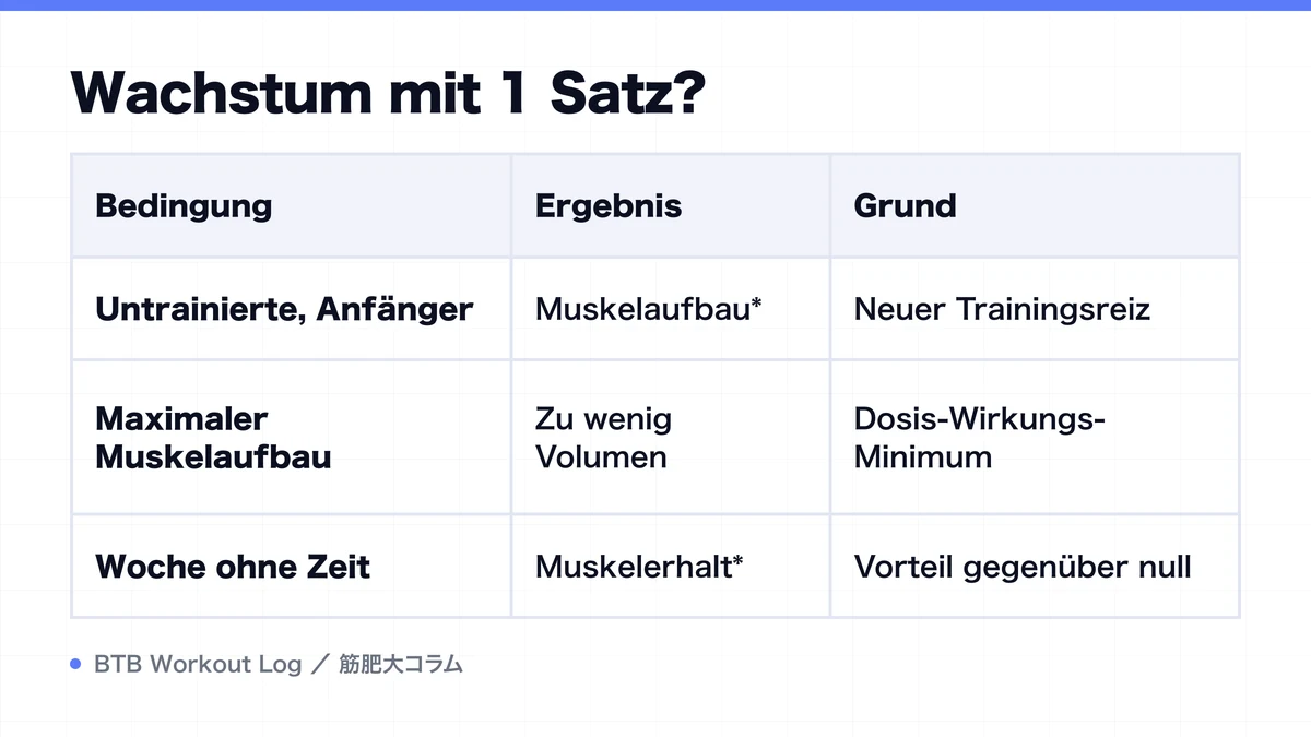 Diagram: Wachstum mit 1 Satz?