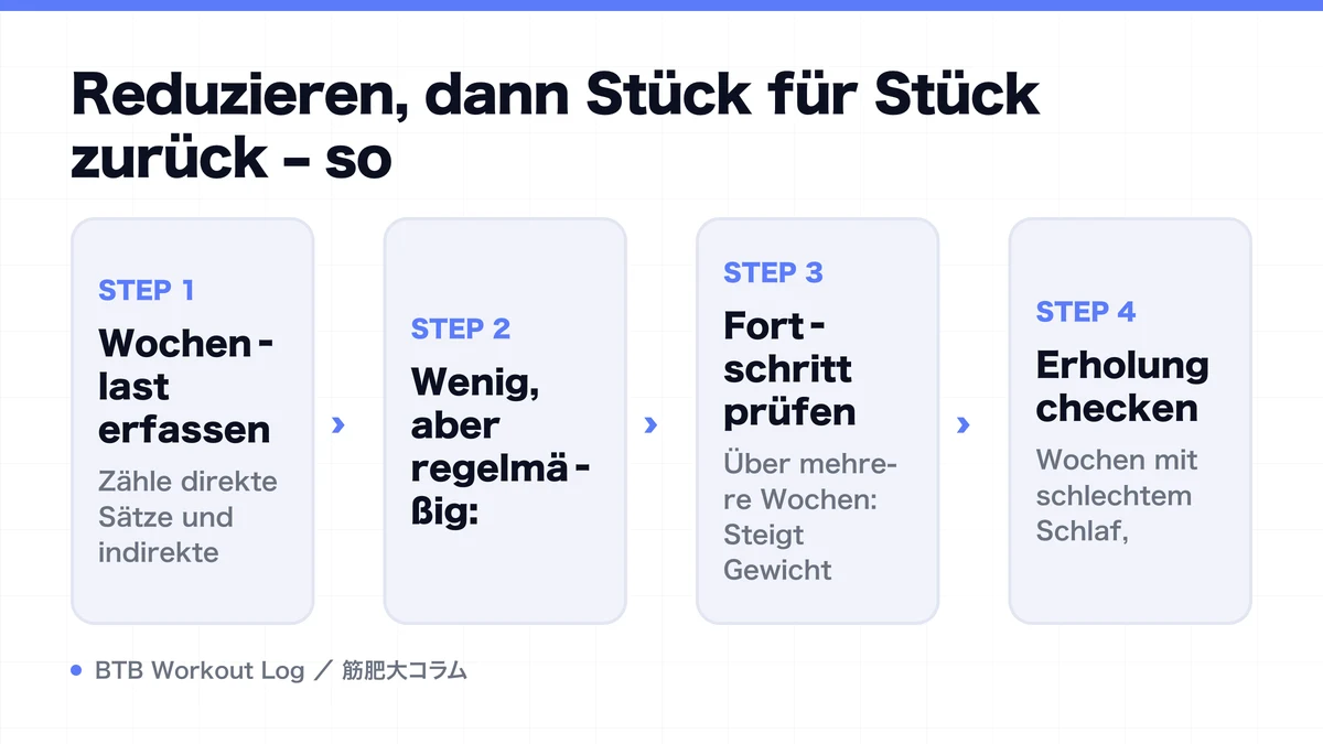 Diagram: Reduzieren, dann Stück für Stück zurück – so