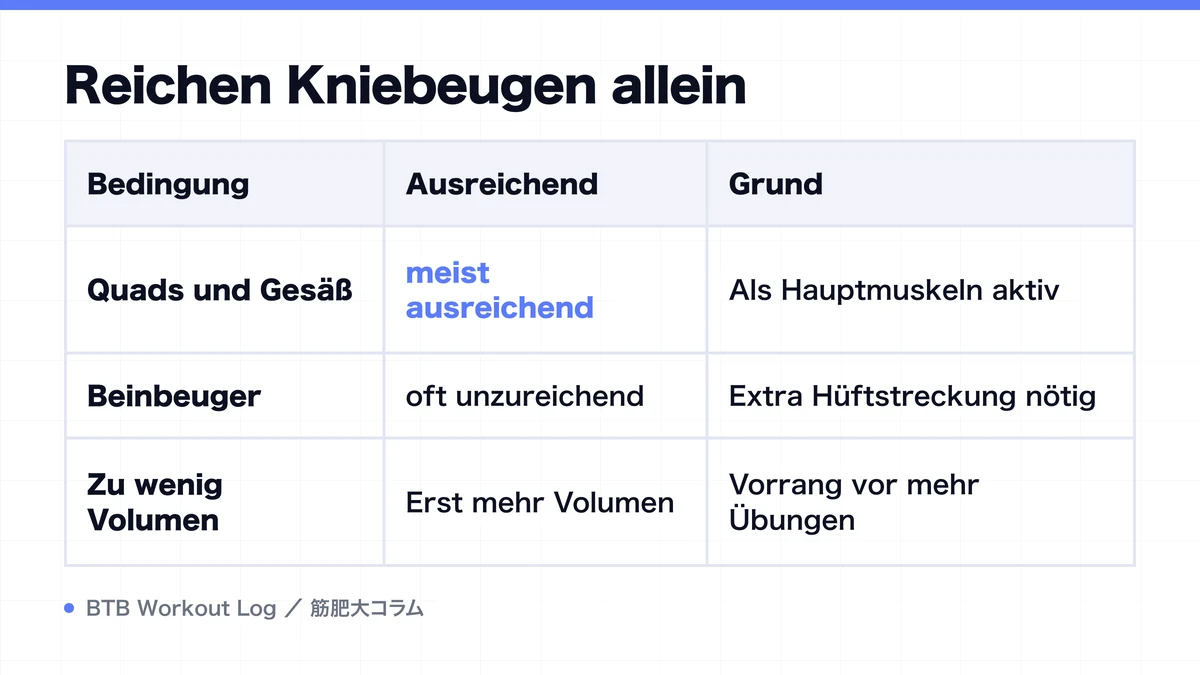 Diagram: Reichen Kniebeugen allein