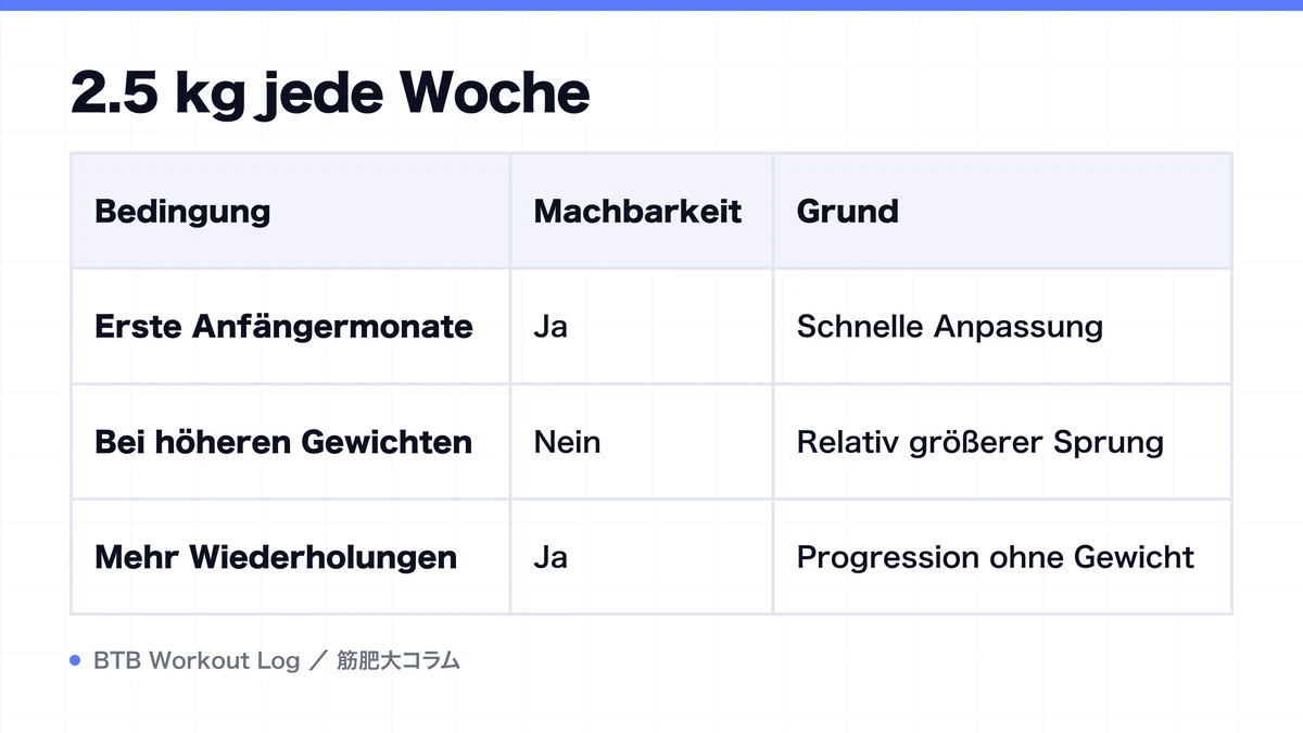 Diagram: 2.5 kg jede Woche