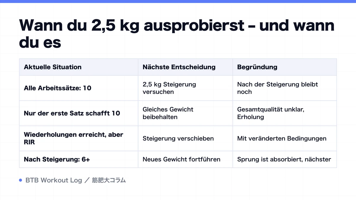 Diagram: Wann du 2,5 kg ausprobierst – und wann du es
