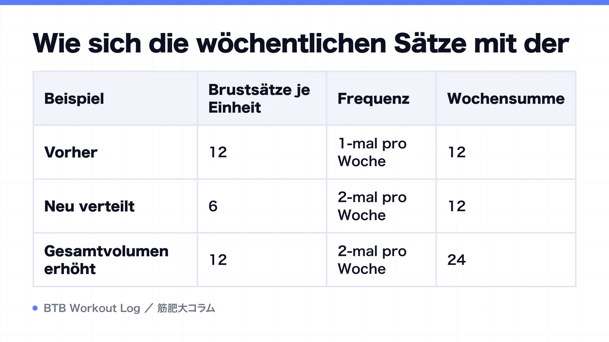 Diagram: Wie sich die wöchentlichen Sätze mit der
