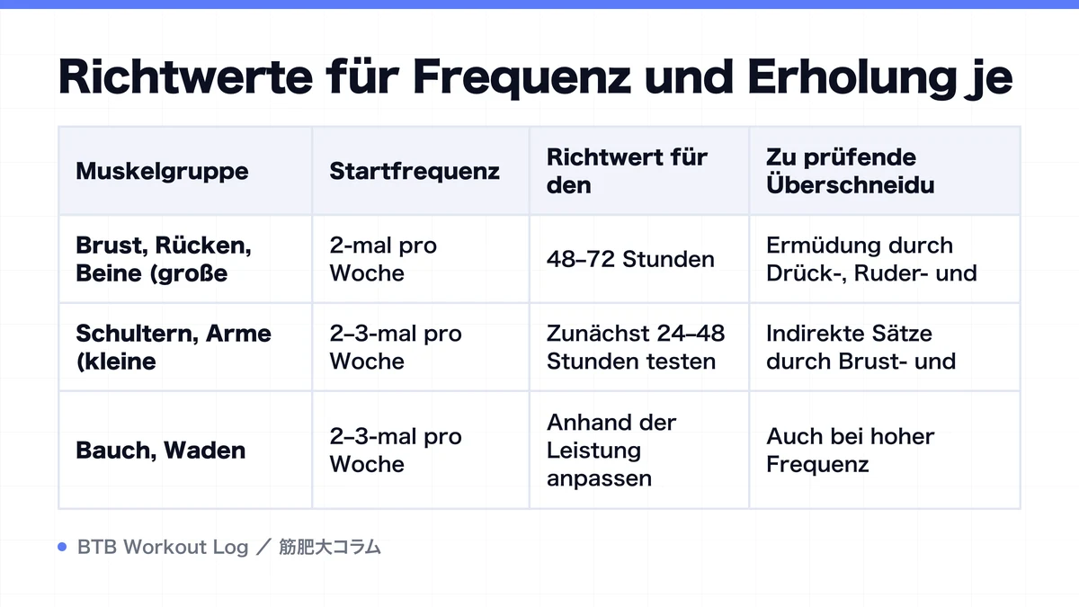 Diagram: Richtwerte für Frequenz und Erholung je
