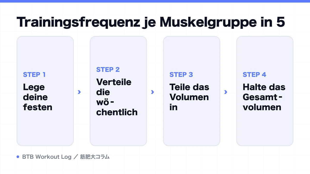 Diagram: Trainingsfrequenz je Muskelgruppe in 5