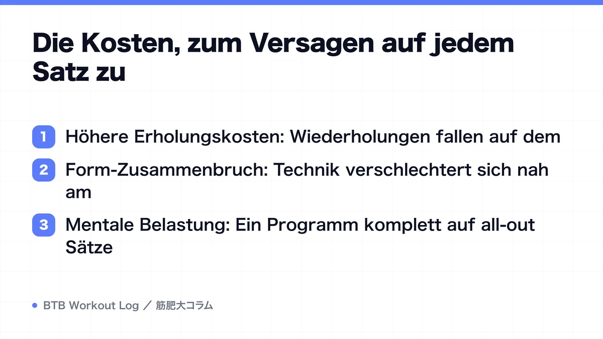 Diagram: Die Kosten, zum Versagen auf jedem Satz zu