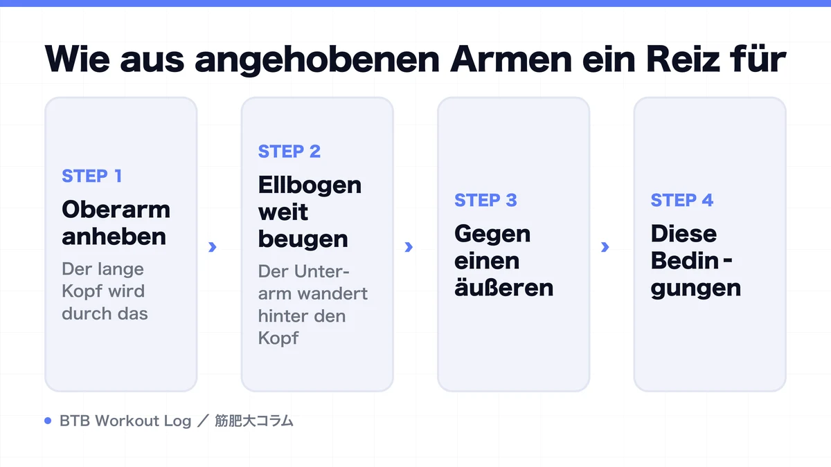 Diagram: Wie aus angehobenen Armen ein Reiz für