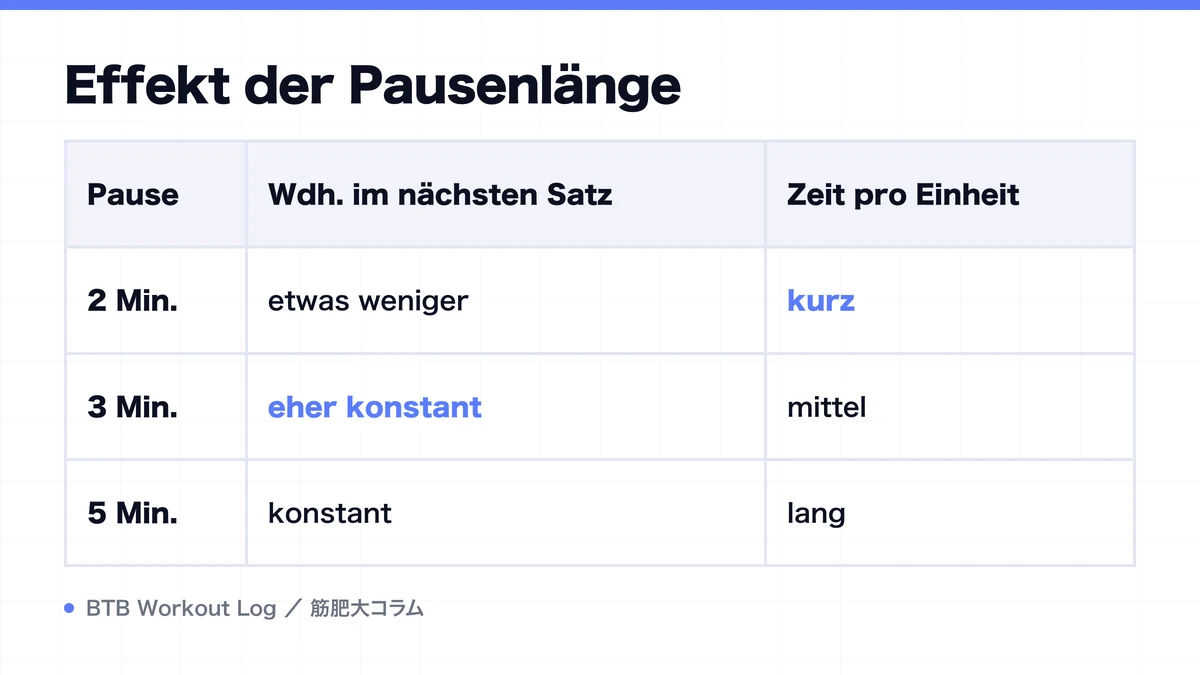 Diagram: Effekt der Pausenlänge