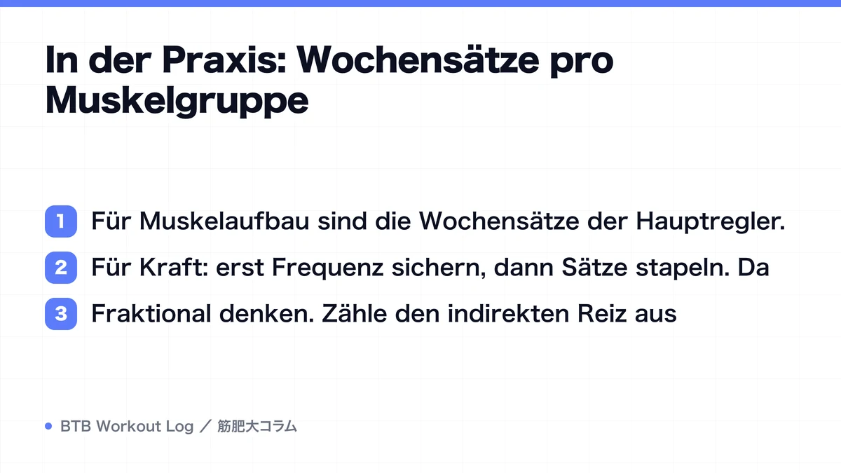 Diagram: In der Praxis: Wochensätze pro Muskelgruppe