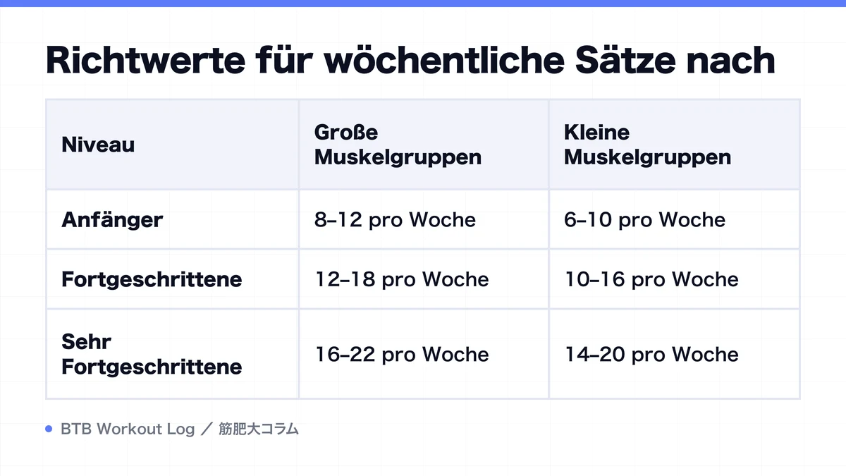 Diagram: Richtwerte für wöchentliche Sätze nach