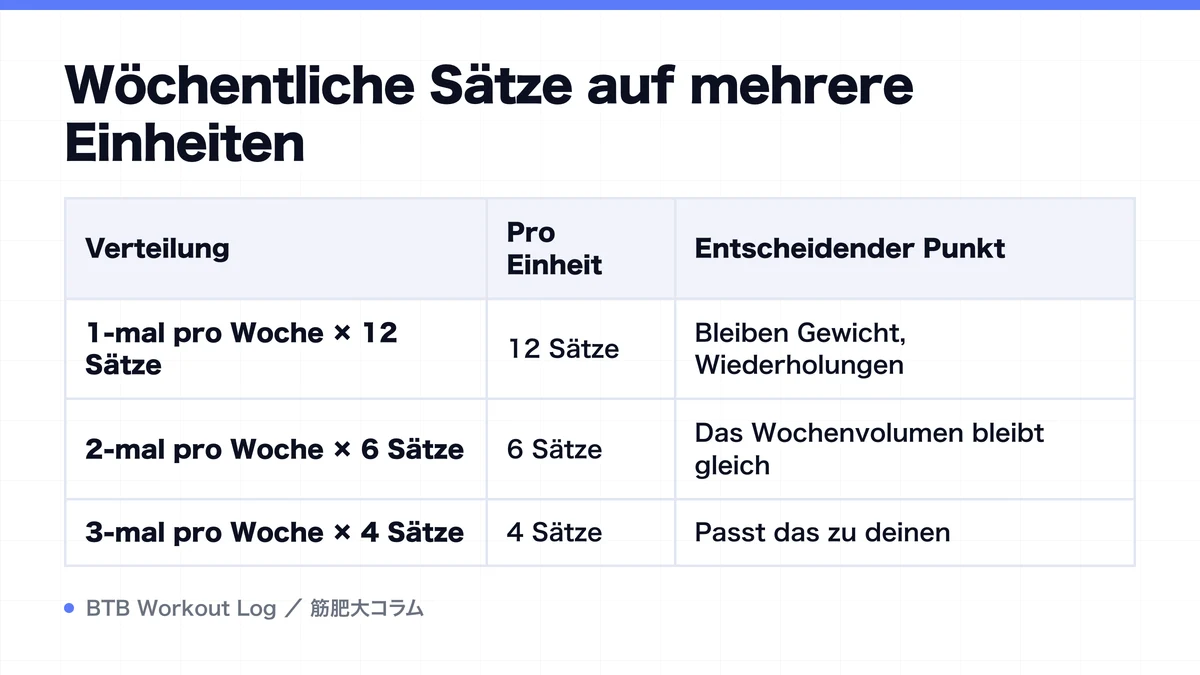 Diagram: Wöchentliche Sätze auf mehrere Einheiten