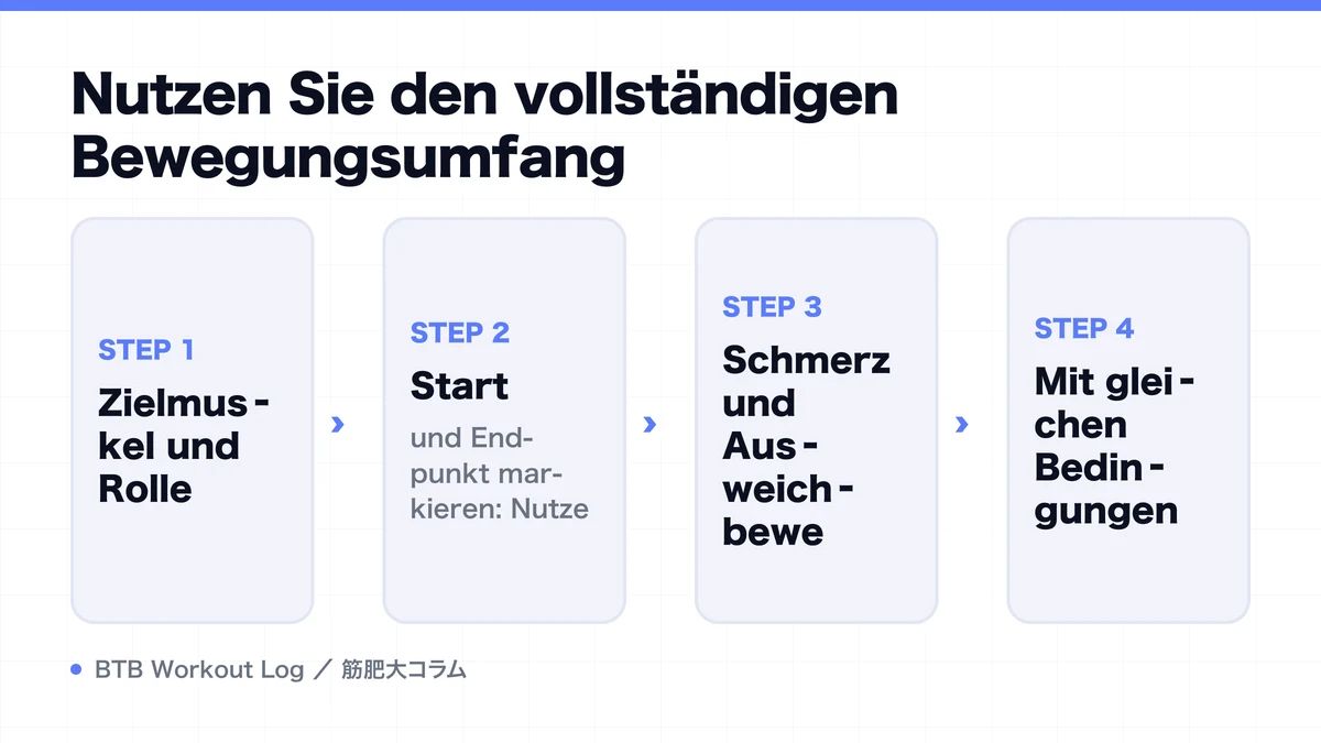 Diagram: Nutzen Sie den vollständigen Bewegungsumfang