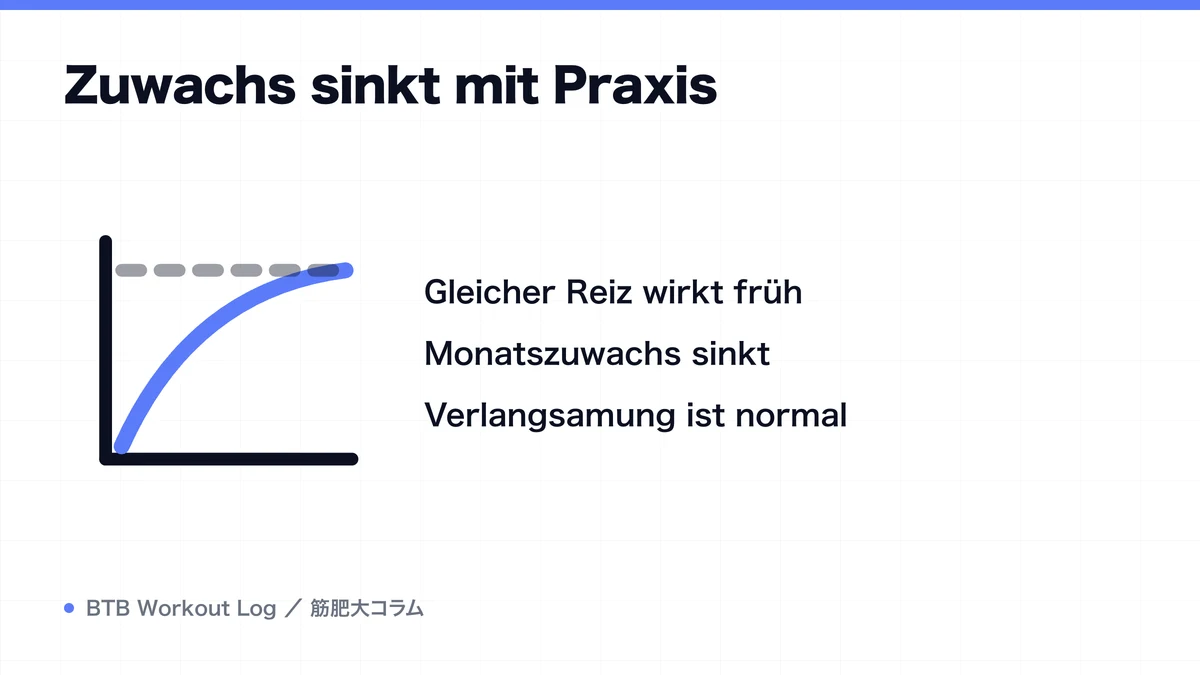Diagram: Zuwachs sinkt mit Praxis