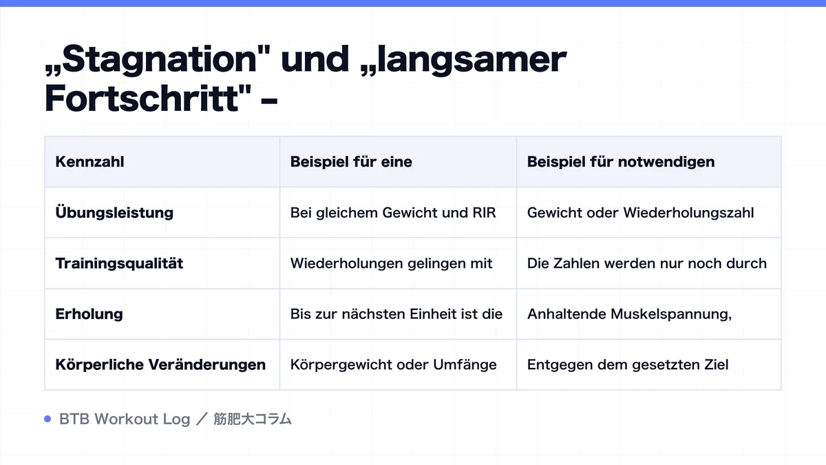 Diagram: „Stagnation" und „langsamer Fortschritt" –