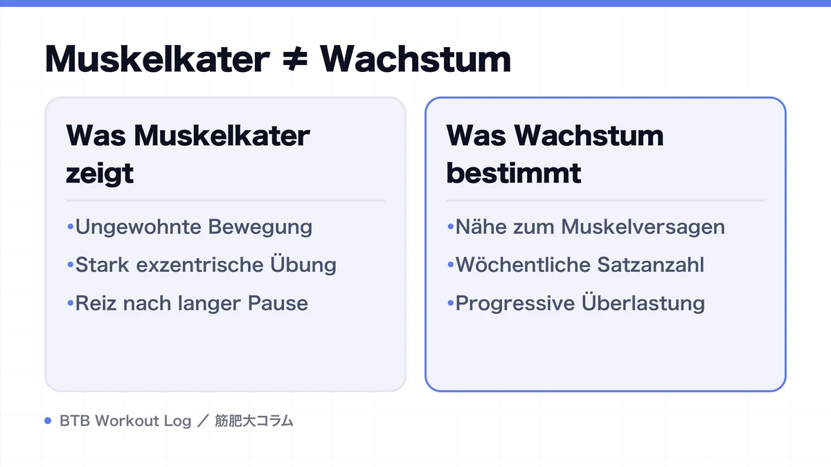 Diagram: Muskelkater ≠ Wachstum