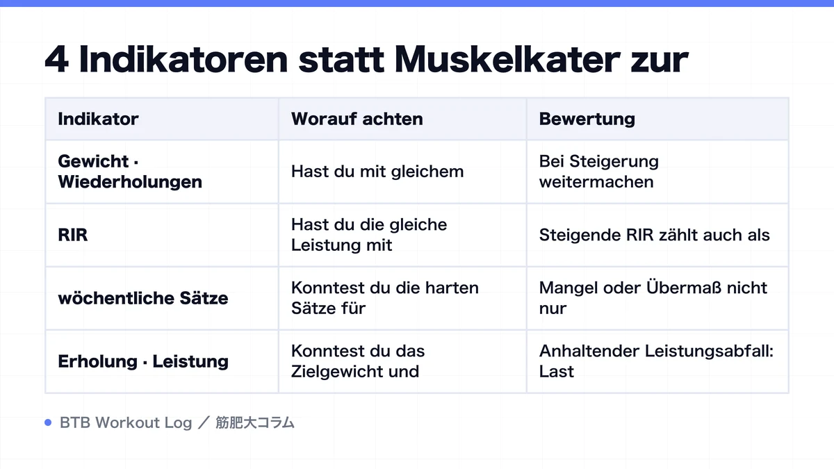 Diagram: 4 Indikatoren statt Muskelkater zur