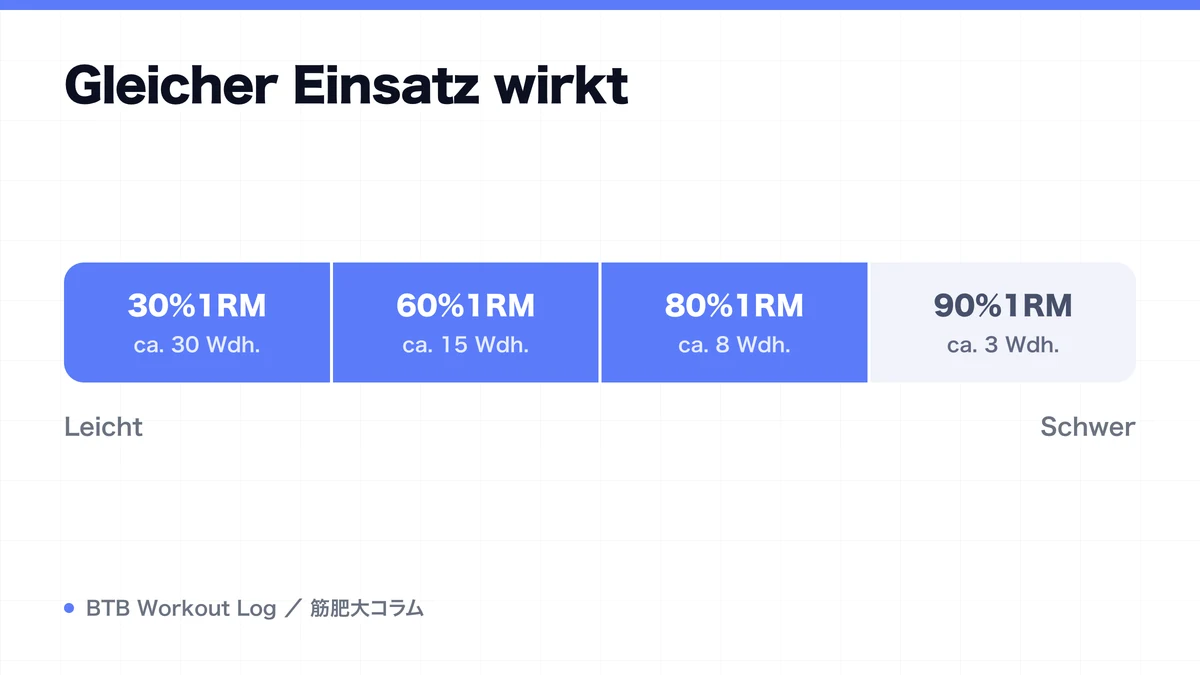 Diagram: Gleicher Einsatz wirkt
