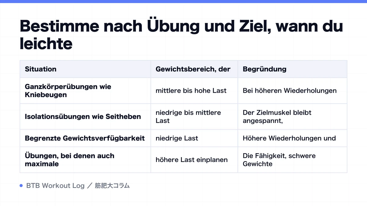 Diagram: Bestimme nach Übung und Ziel, wann du leichte