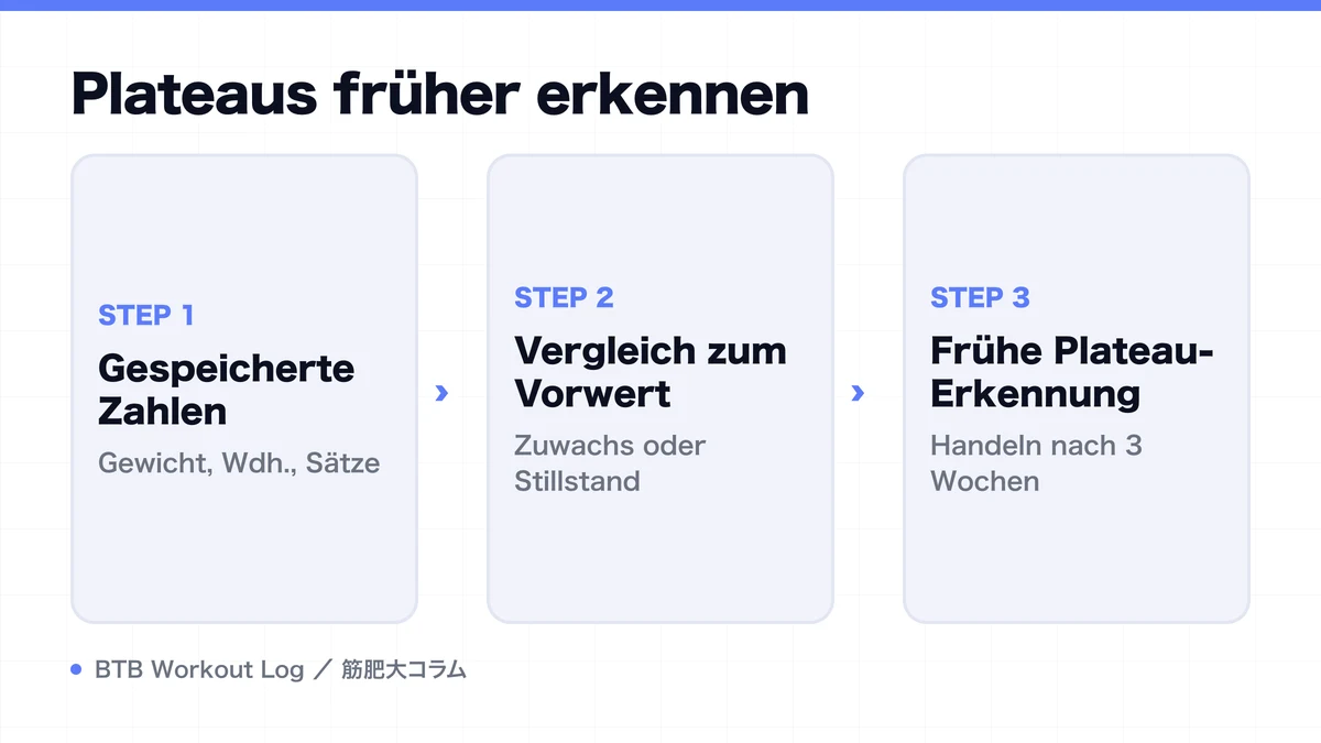 Diagram: Plateaus früher erkennen