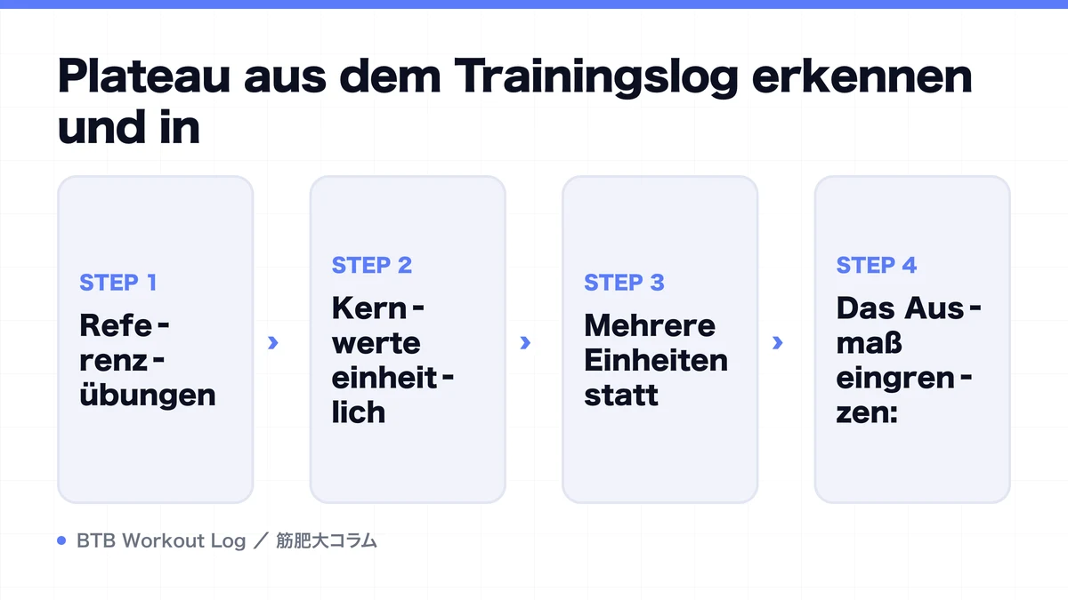 Diagram: Plateau aus dem Trainingslog erkennen und in