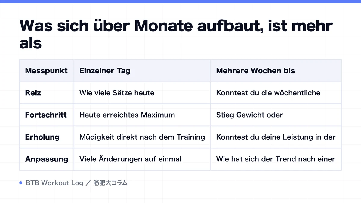 Diagram: Was sich über Monate aufbaut, ist mehr als