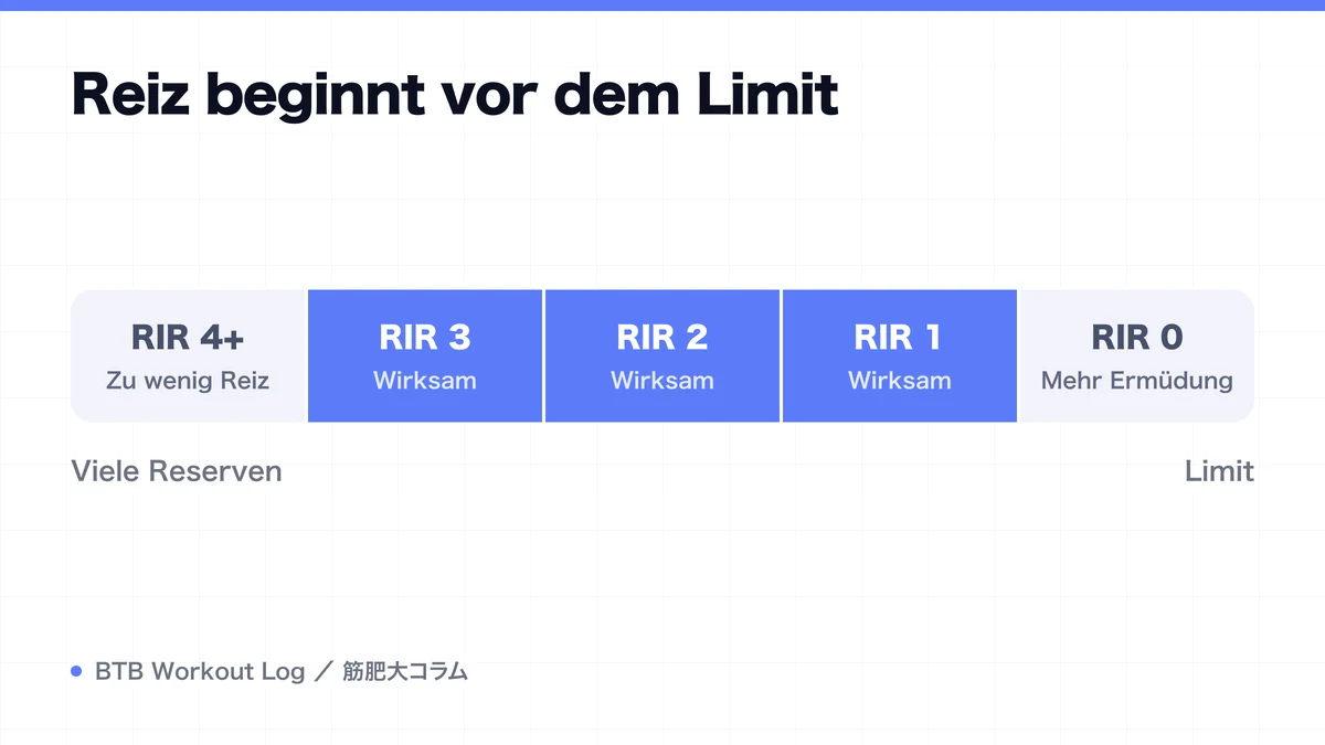 Diagram: Reiz beginnt vor dem Limit