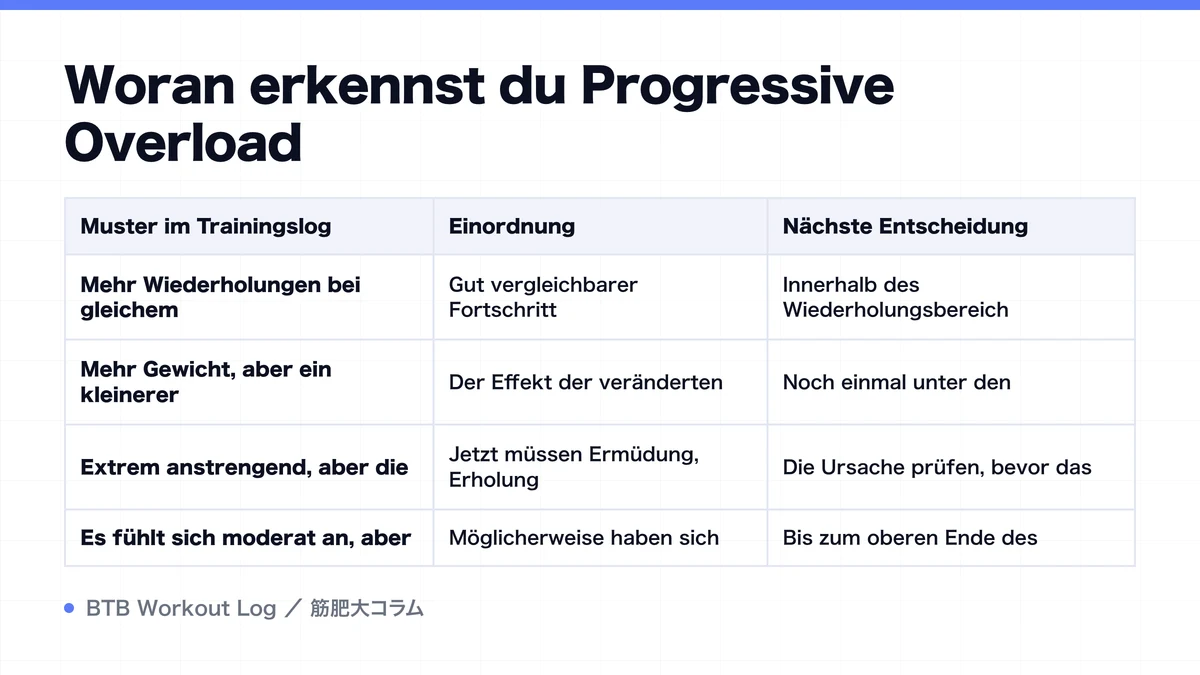 Diagram: Woran erkennst du Progressive Overload