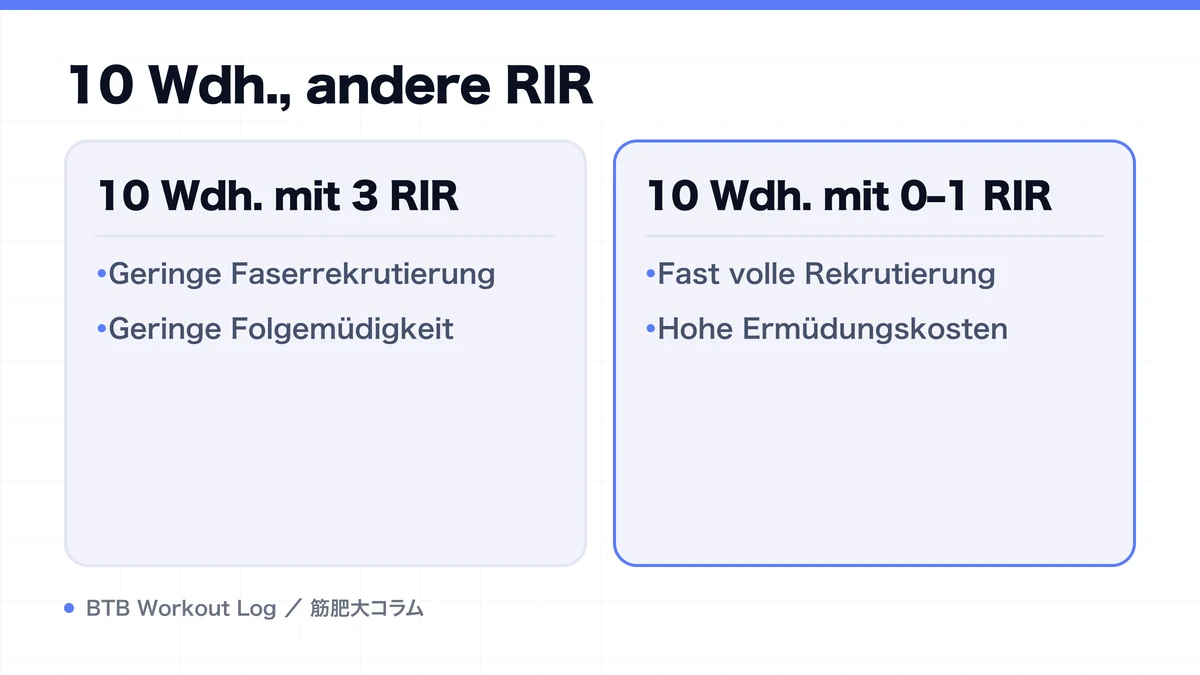 Diagram: 10 Wdh., andere RIR