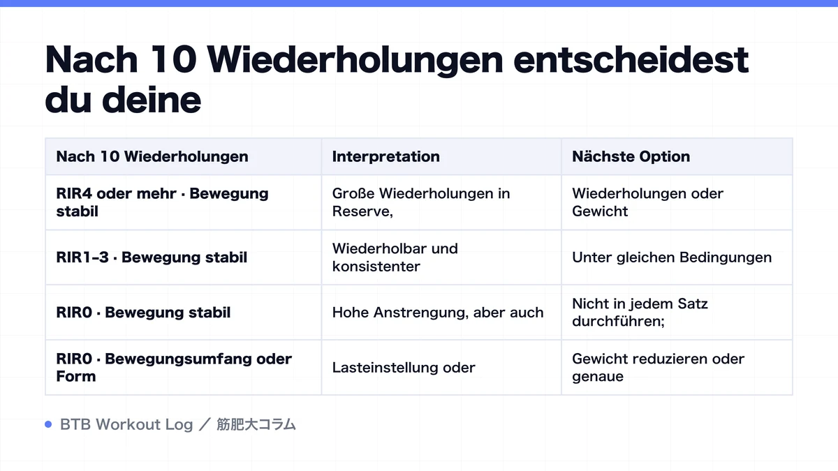 Diagram: Nach 10 Wiederholungen entscheidest du deine