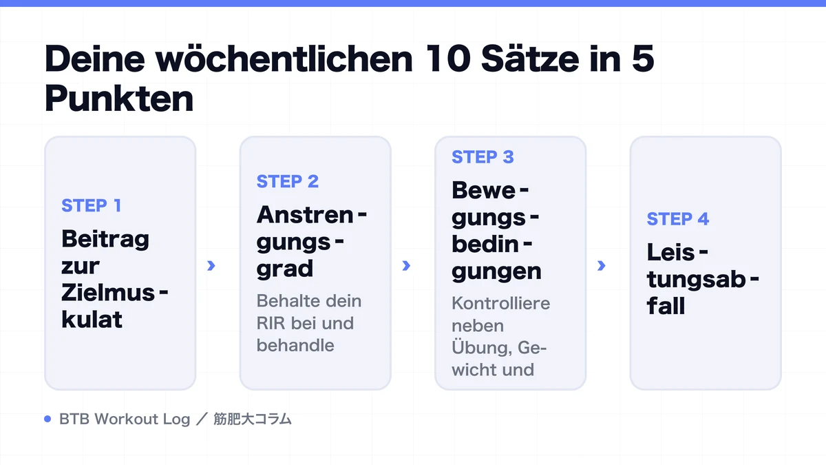 Diagram: Deine wöchentlichen 10 Sätze in 5 Punkten