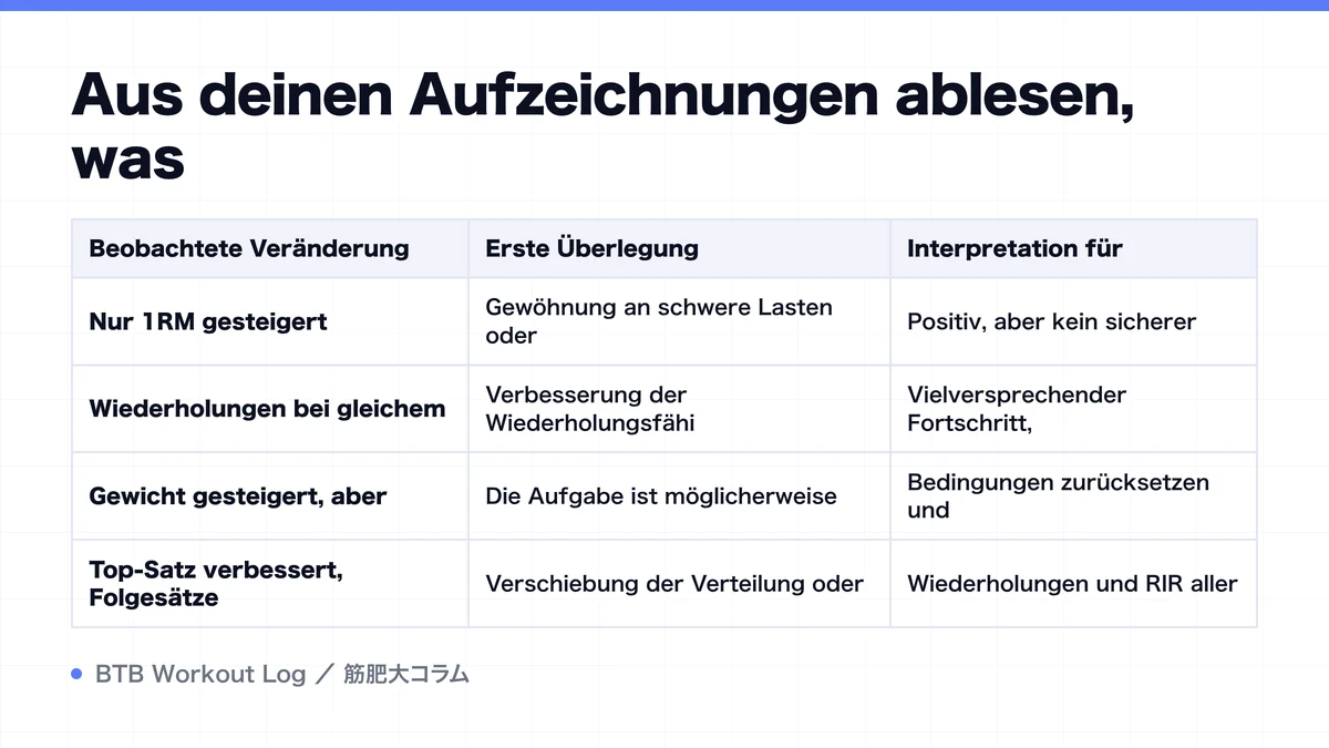Diagram: Aus deinen Aufzeichnungen ablesen, was