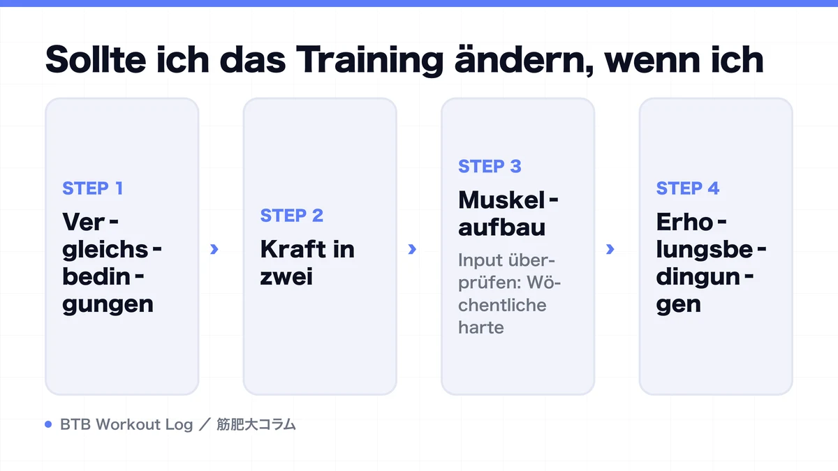 Diagram: Sollte ich das Training ändern, wenn ich