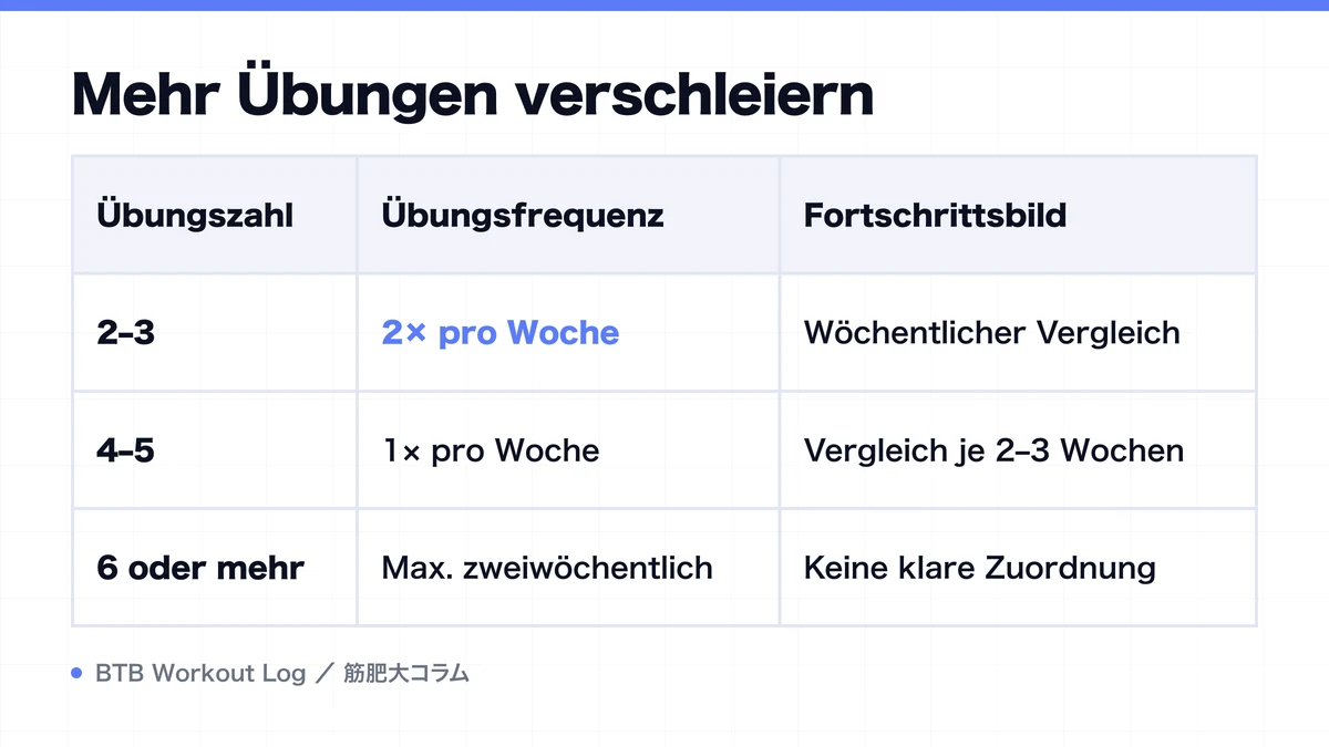 Diagram: Mehr Übungen verschleiern
