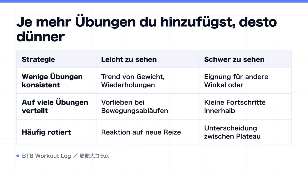 Diagram: Je mehr Übungen du hinzufügst, desto dünner