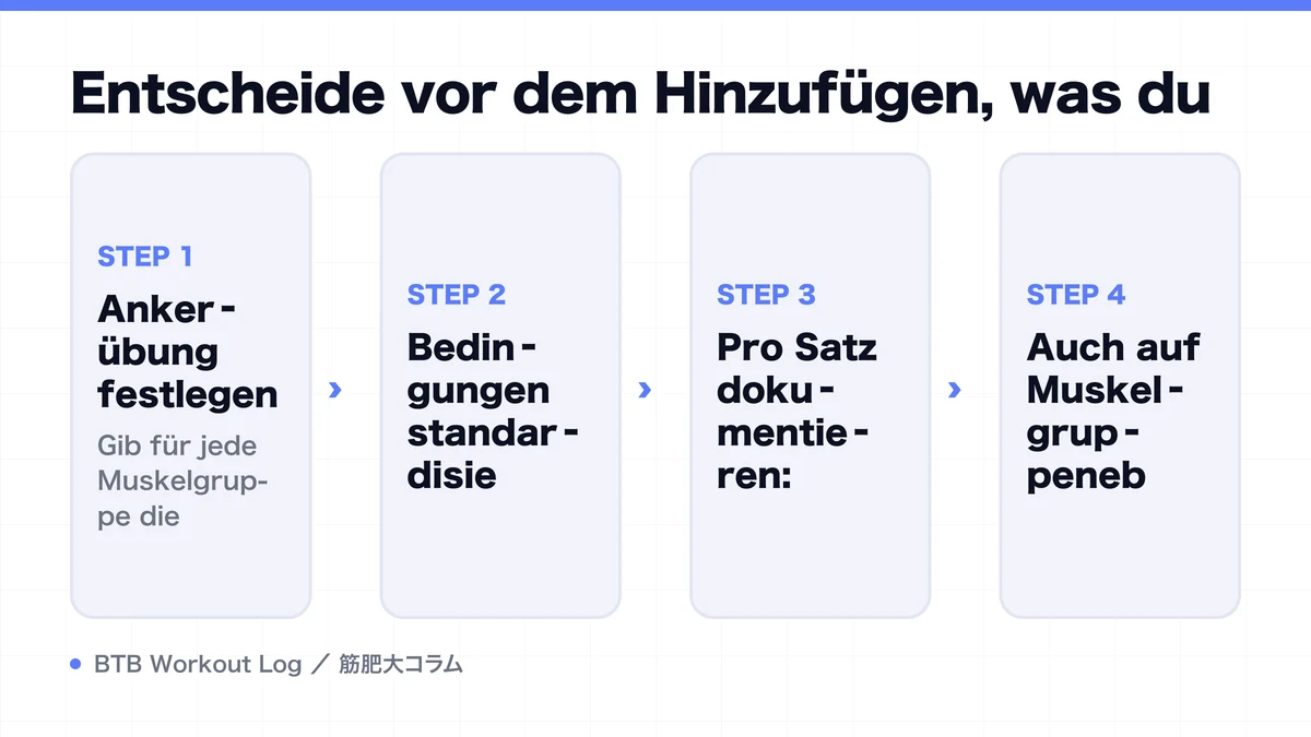 Diagram: Entscheide vor dem Hinzufügen, was du