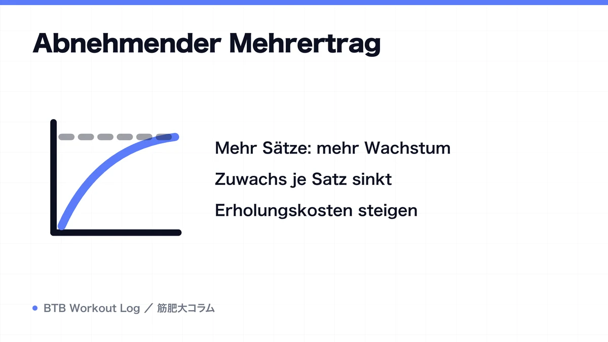 Diagram: Abnehmender Mehrertrag